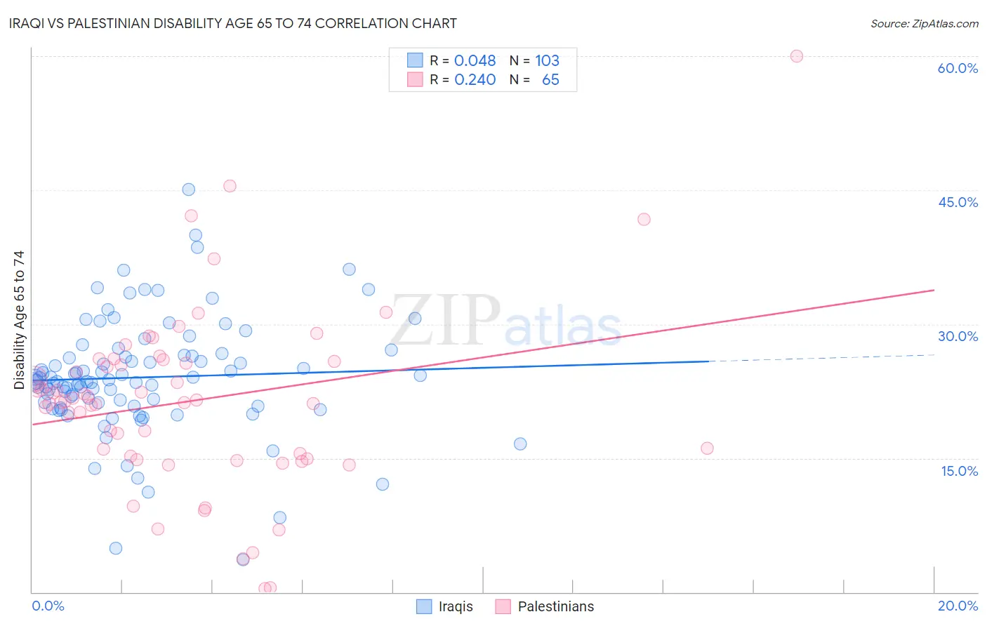Iraqi vs Palestinian Disability Age 65 to 74