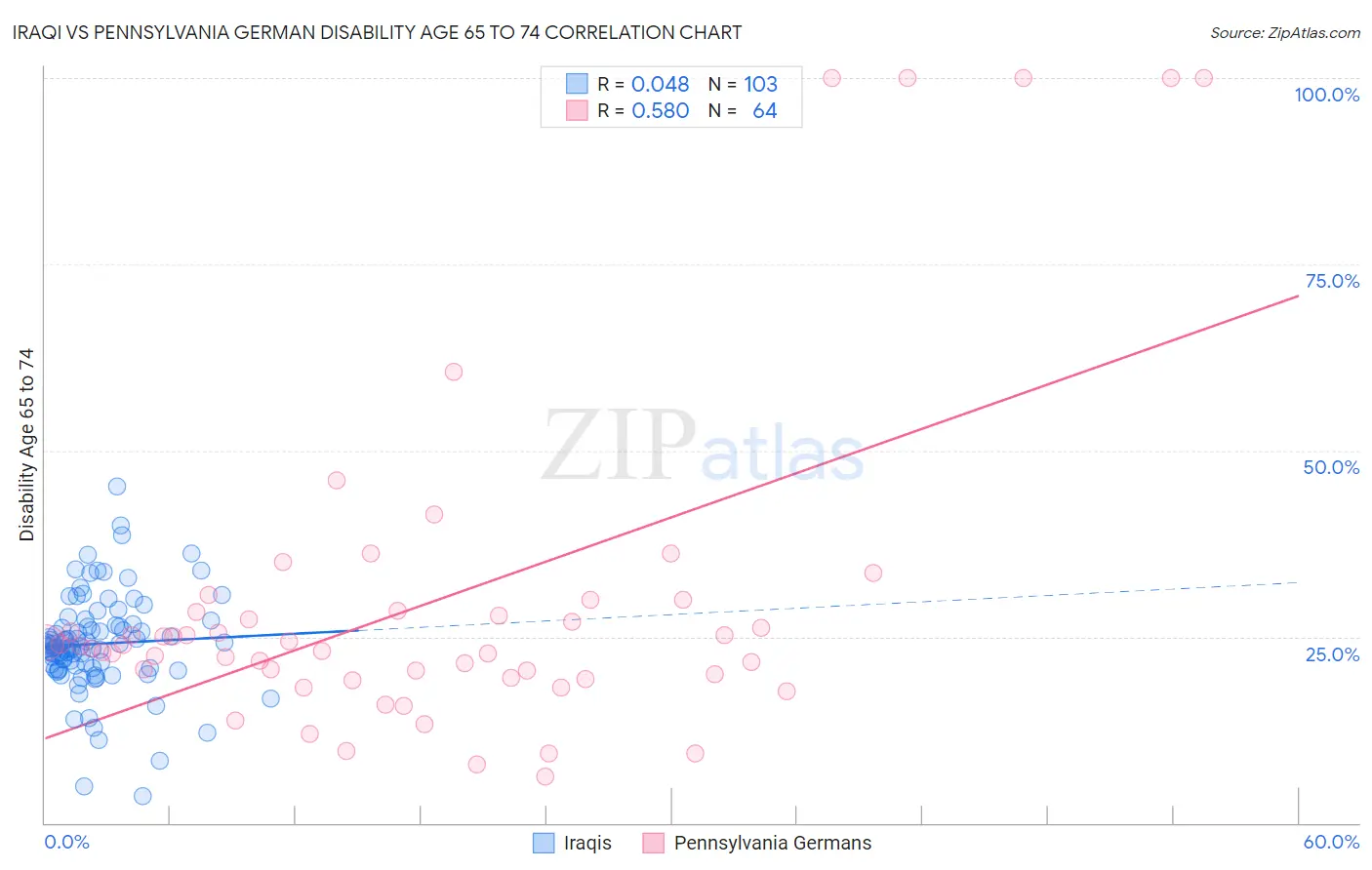 Iraqi vs Pennsylvania German Disability Age 65 to 74