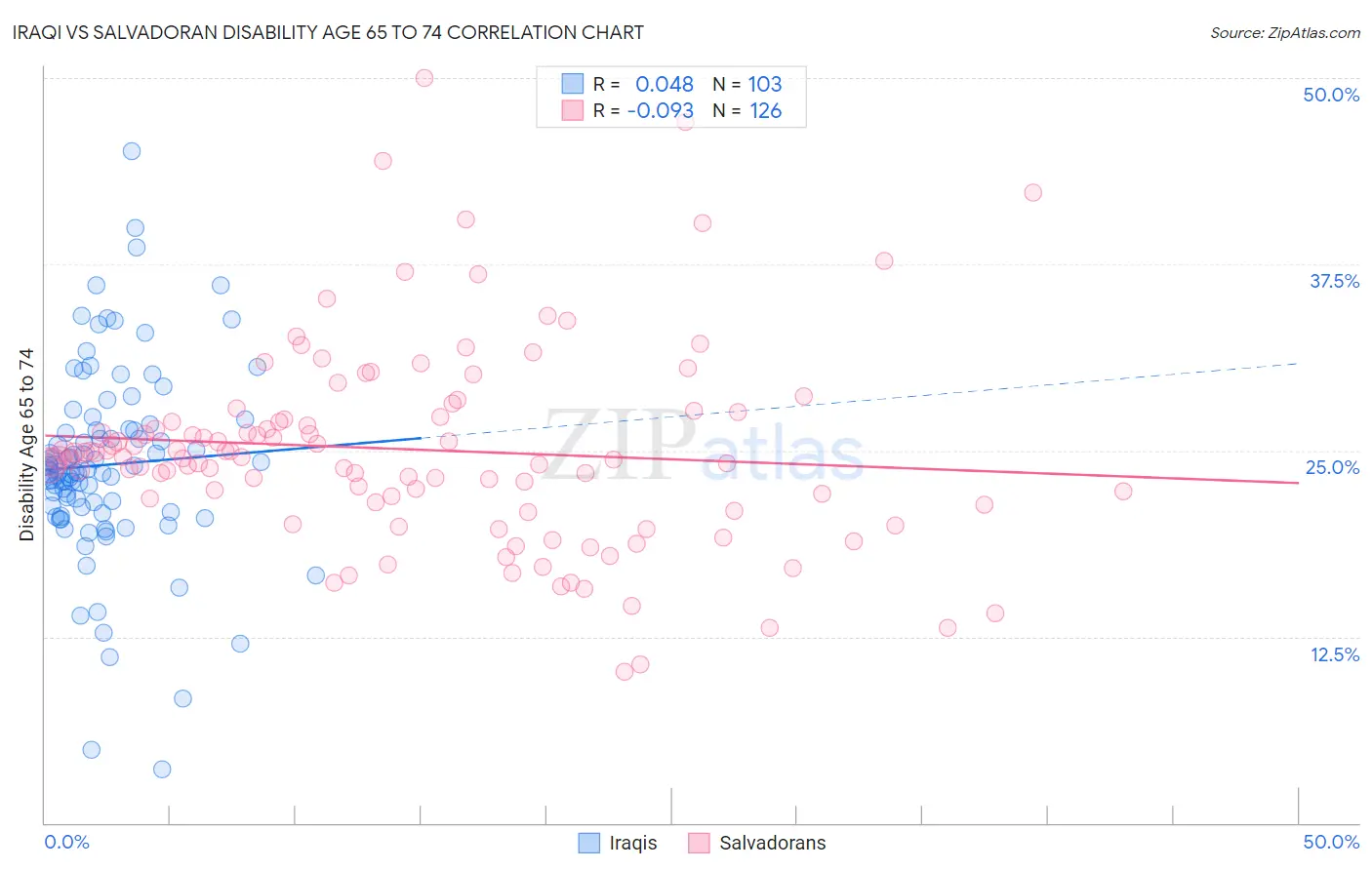 Iraqi vs Salvadoran Disability Age 65 to 74