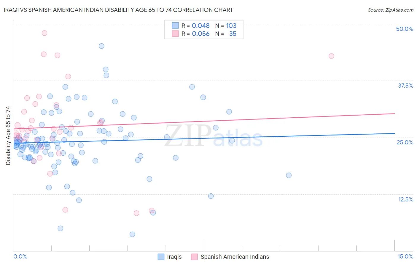 Iraqi vs Spanish American Indian Disability Age 65 to 74
