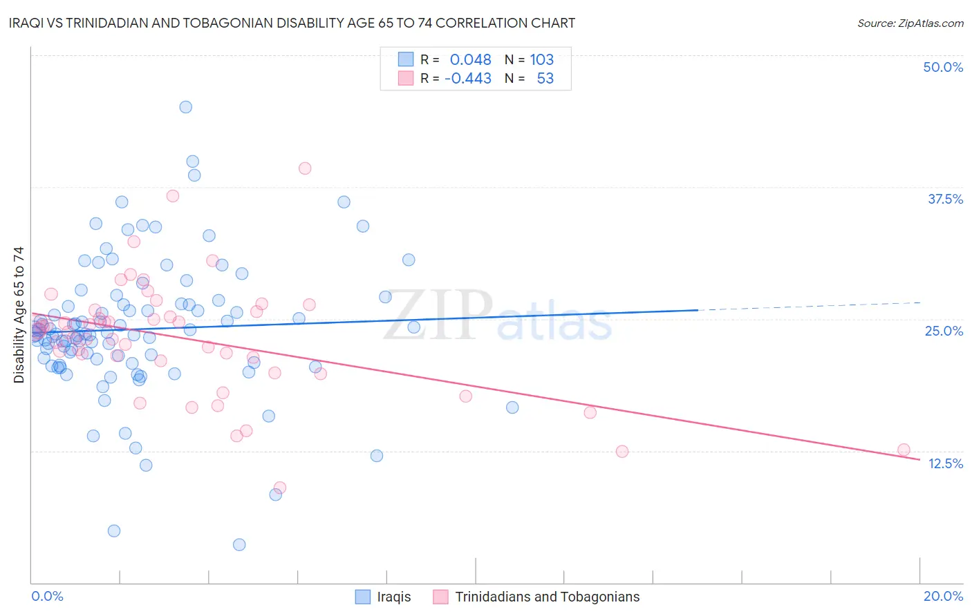 Iraqi vs Trinidadian and Tobagonian Disability Age 65 to 74