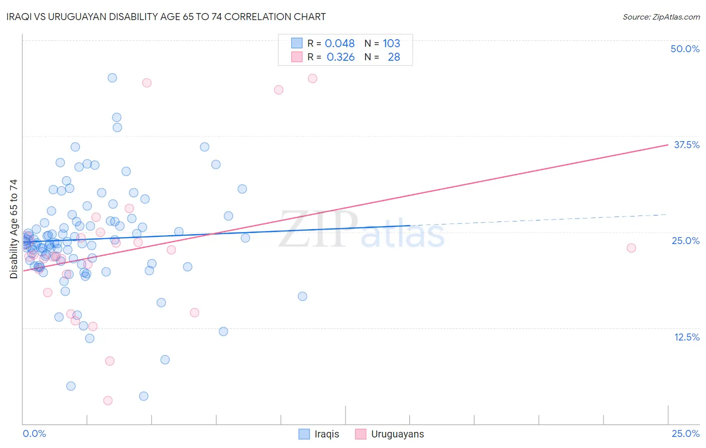 Iraqi vs Uruguayan Disability Age 65 to 74