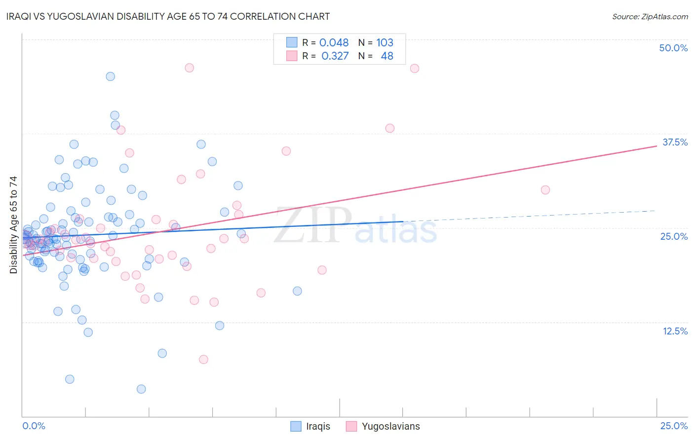 Iraqi vs Yugoslavian Disability Age 65 to 74