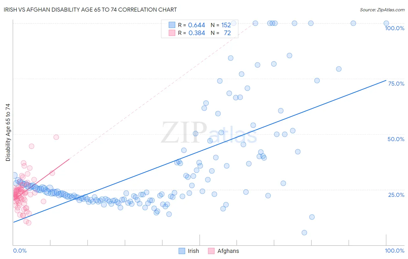 Irish vs Afghan Disability Age 65 to 74