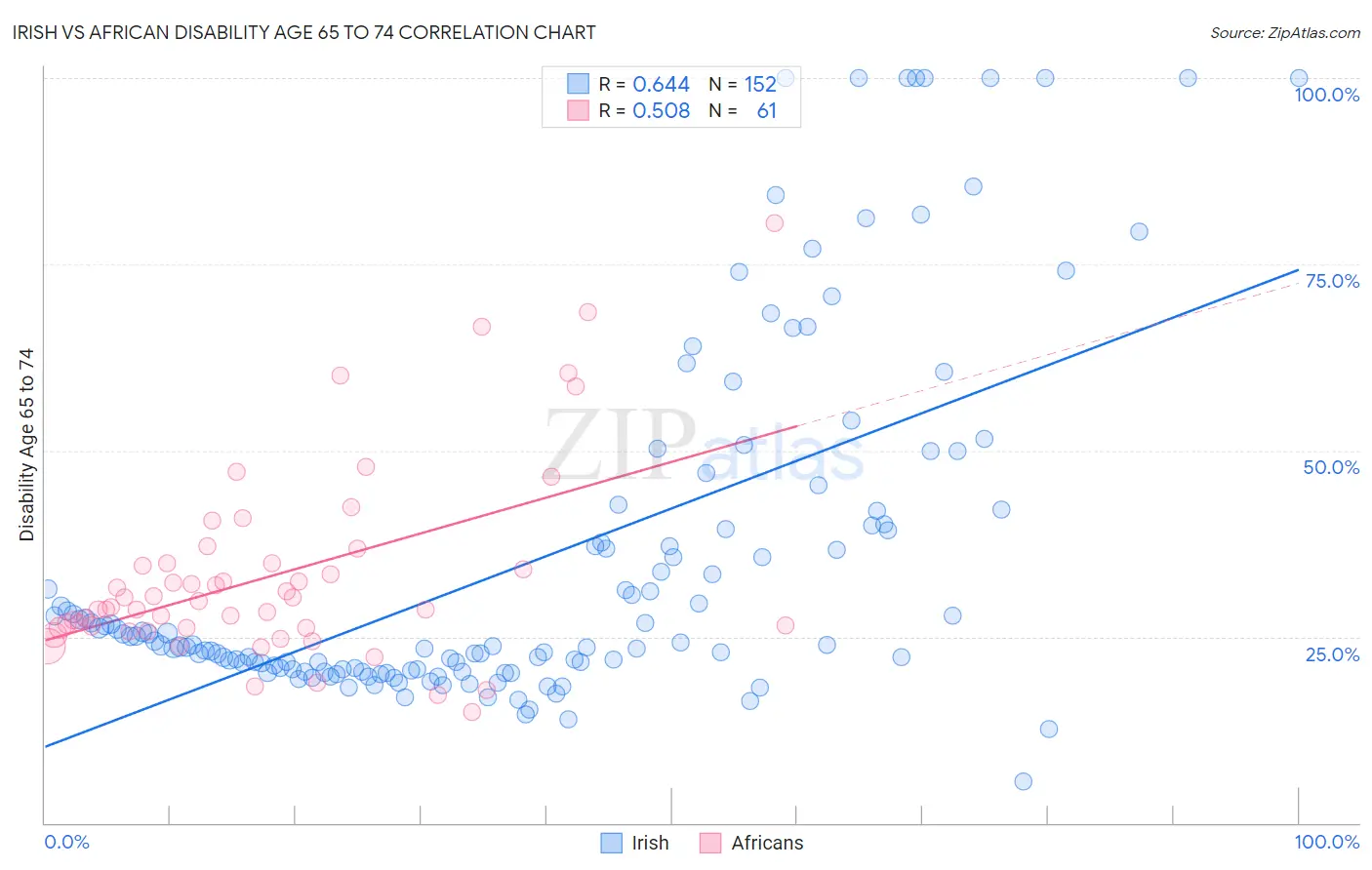 Irish vs African Disability Age 65 to 74