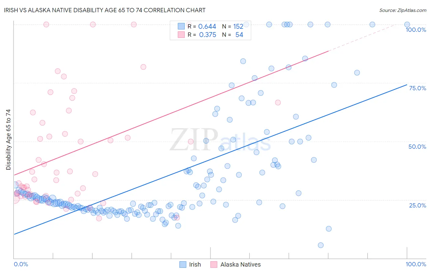Irish vs Alaska Native Disability Age 65 to 74