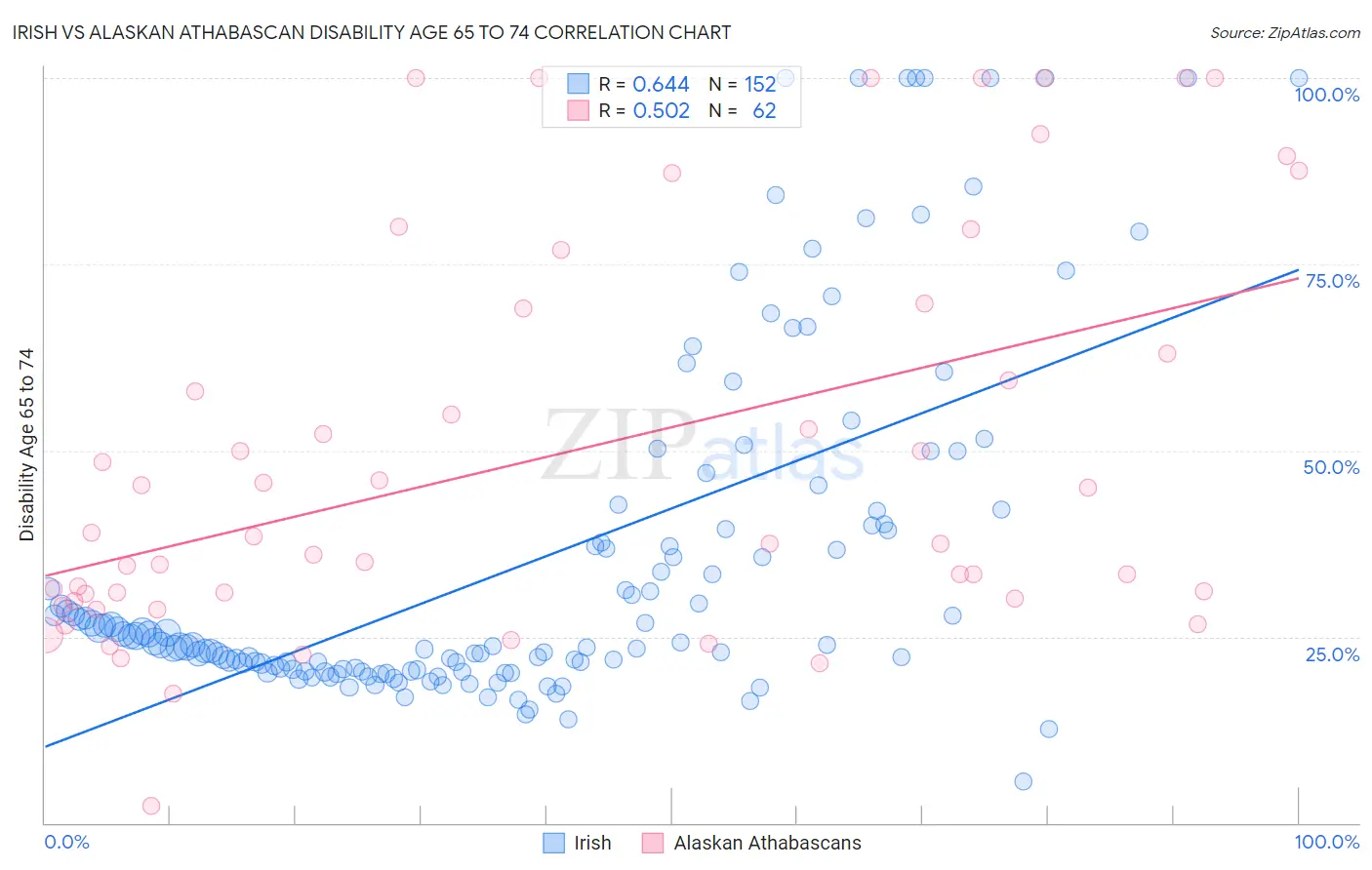 Irish vs Alaskan Athabascan Disability Age 65 to 74