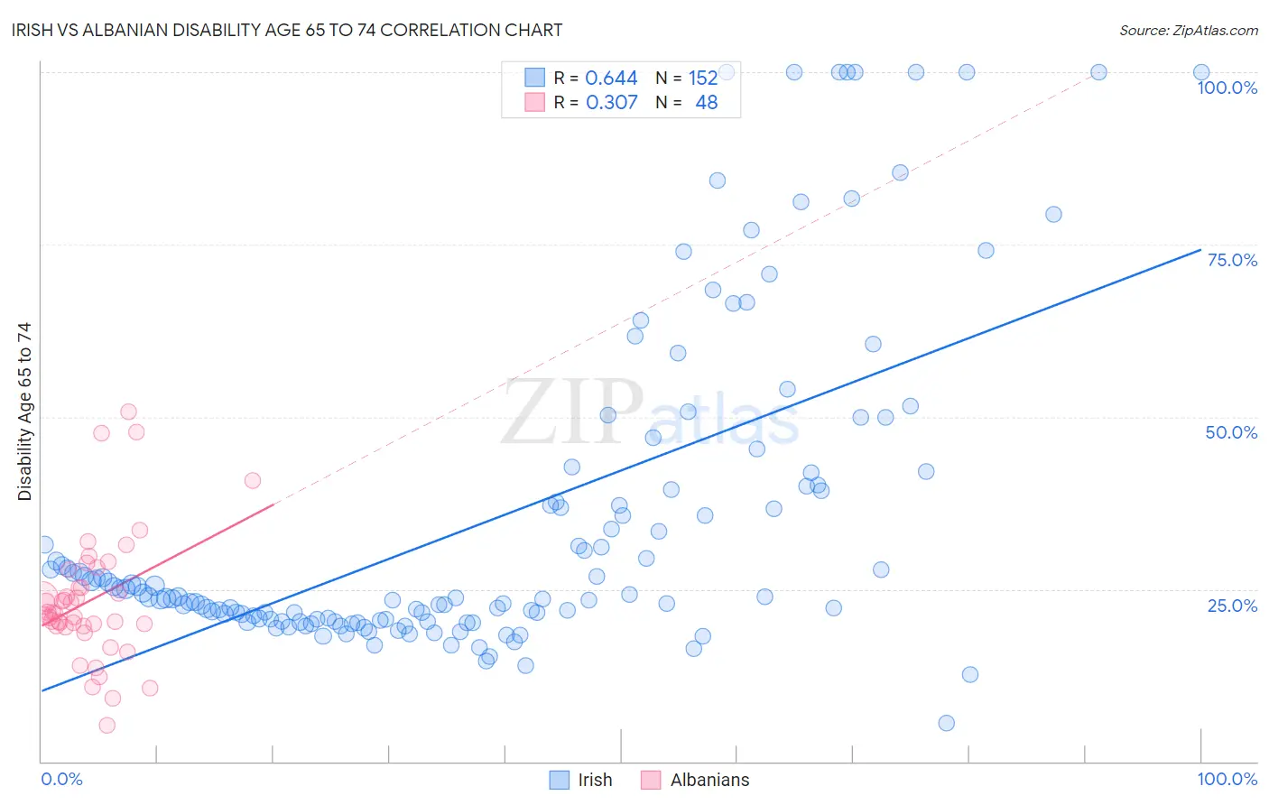 Irish vs Albanian Disability Age 65 to 74