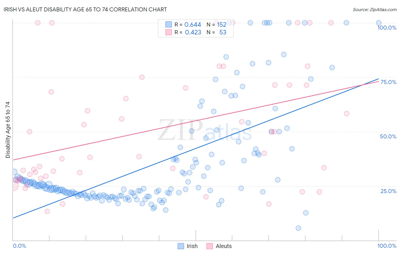 Irish vs Aleut Disability Age 65 to 74