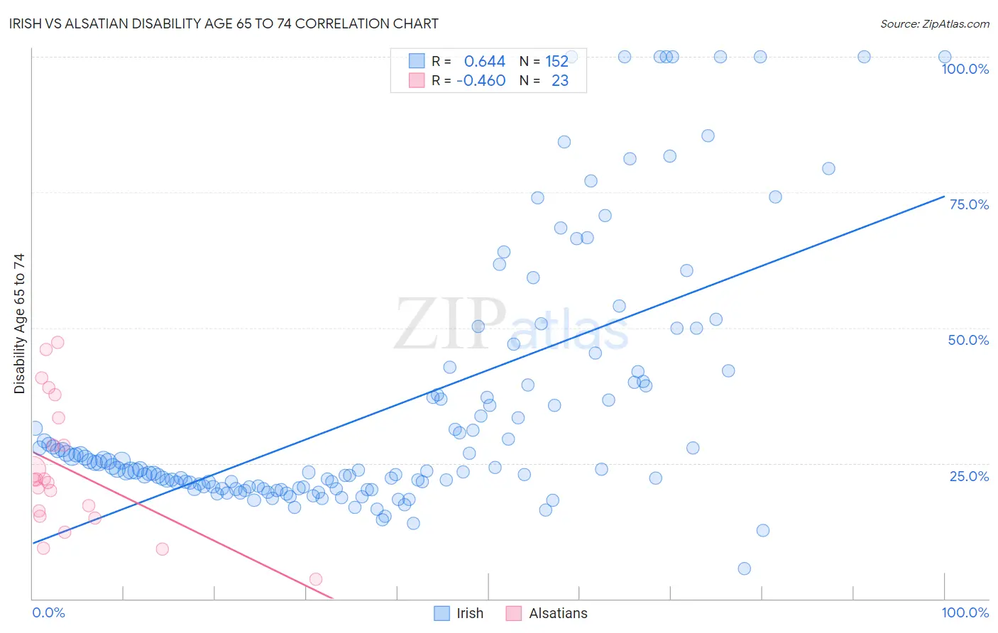 Irish vs Alsatian Disability Age 65 to 74