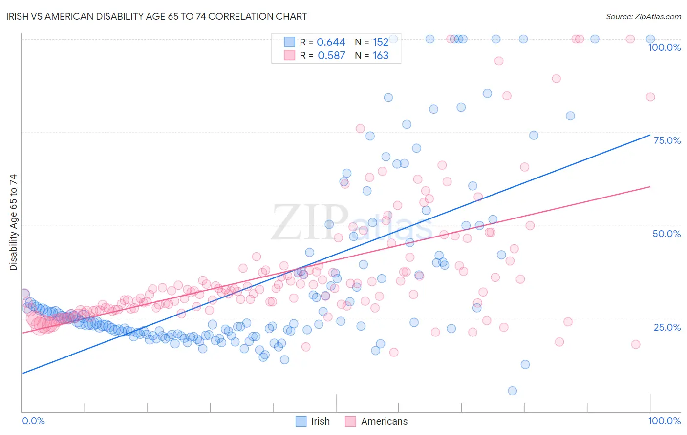 Irish vs American Disability Age 65 to 74