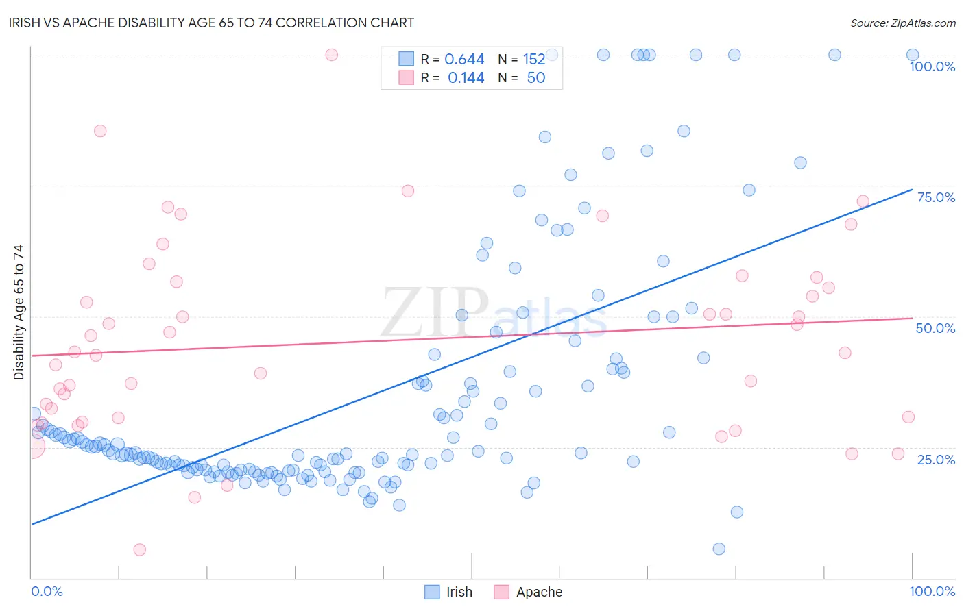 Irish vs Apache Disability Age 65 to 74