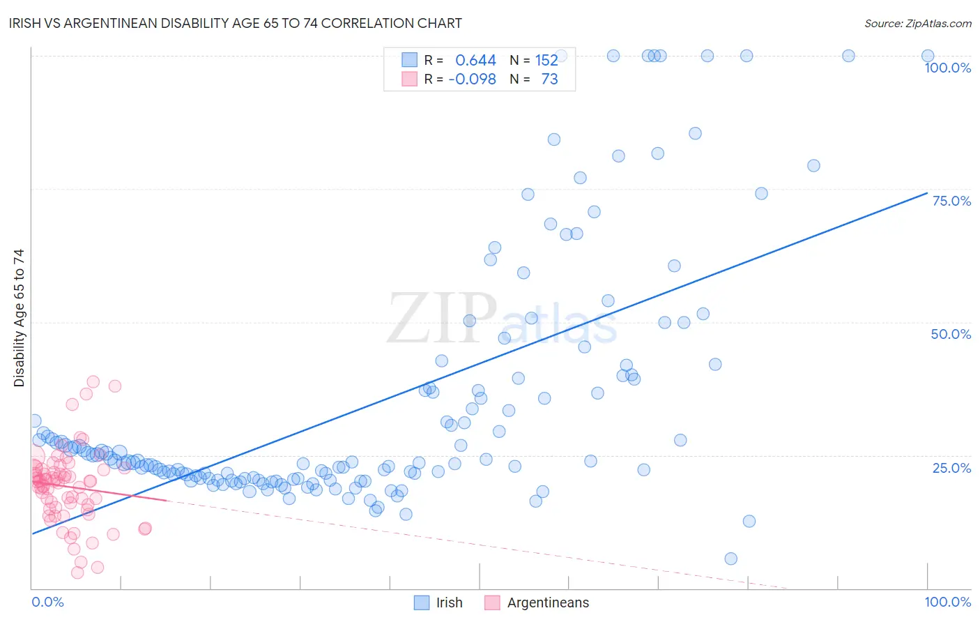 Irish vs Argentinean Disability Age 65 to 74