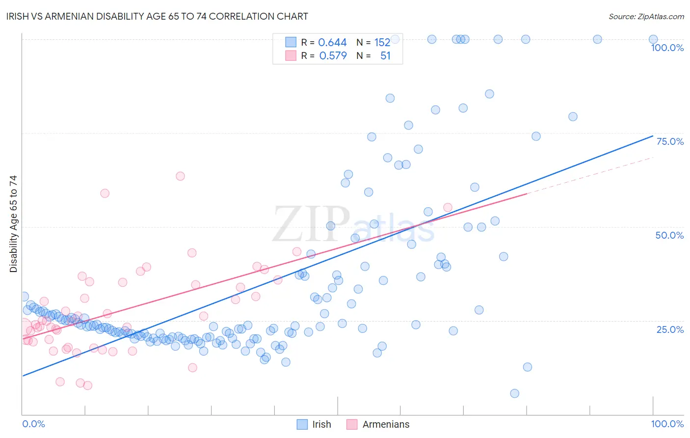 Irish vs Armenian Disability Age 65 to 74