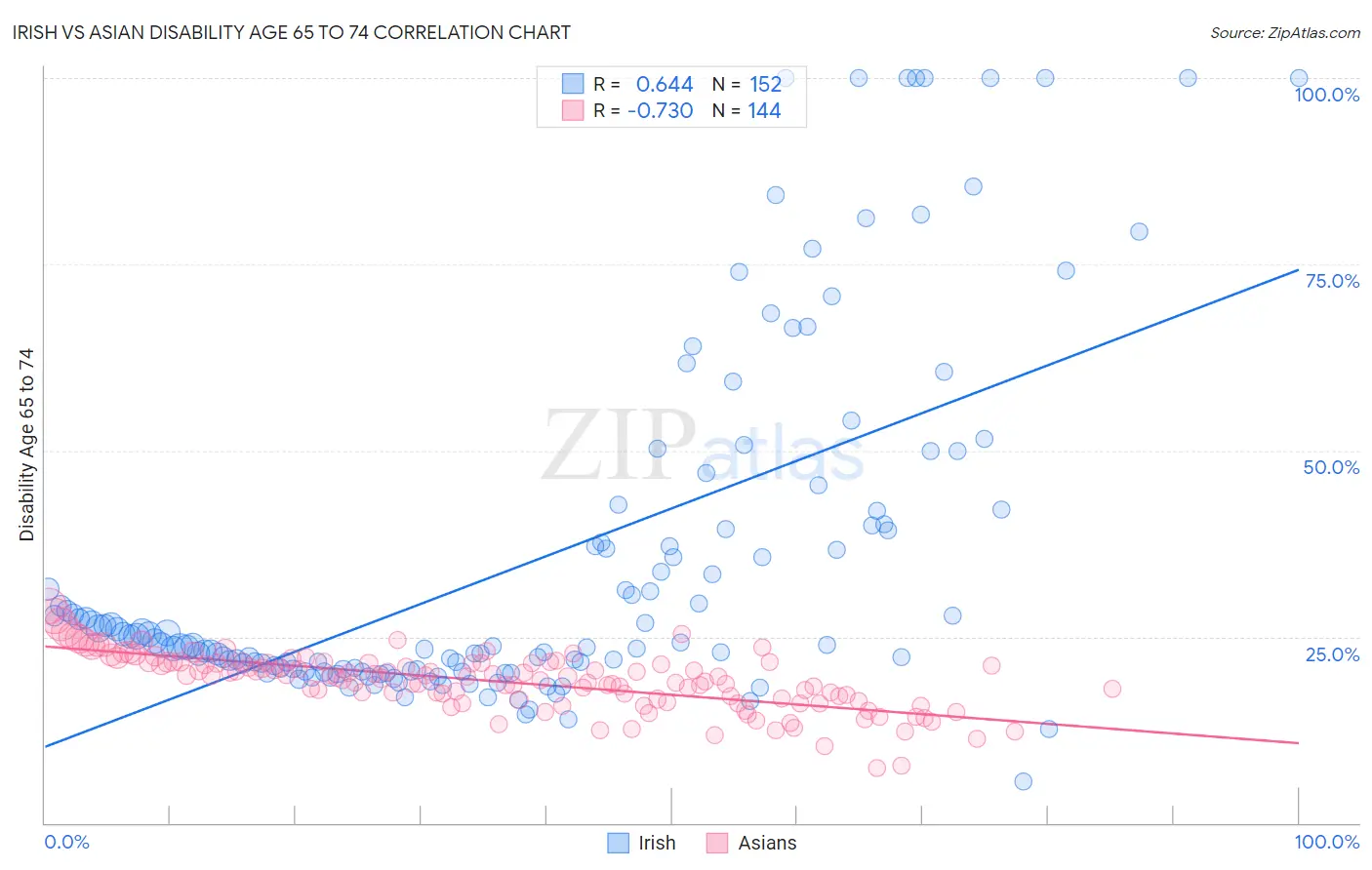 Irish vs Asian Disability Age 65 to 74