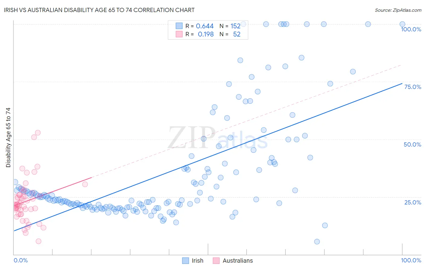 Irish vs Australian Disability Age 65 to 74