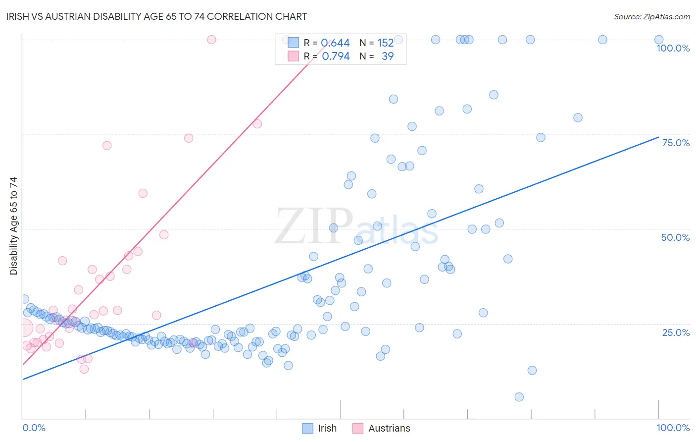 Irish vs Austrian Disability Age 65 to 74