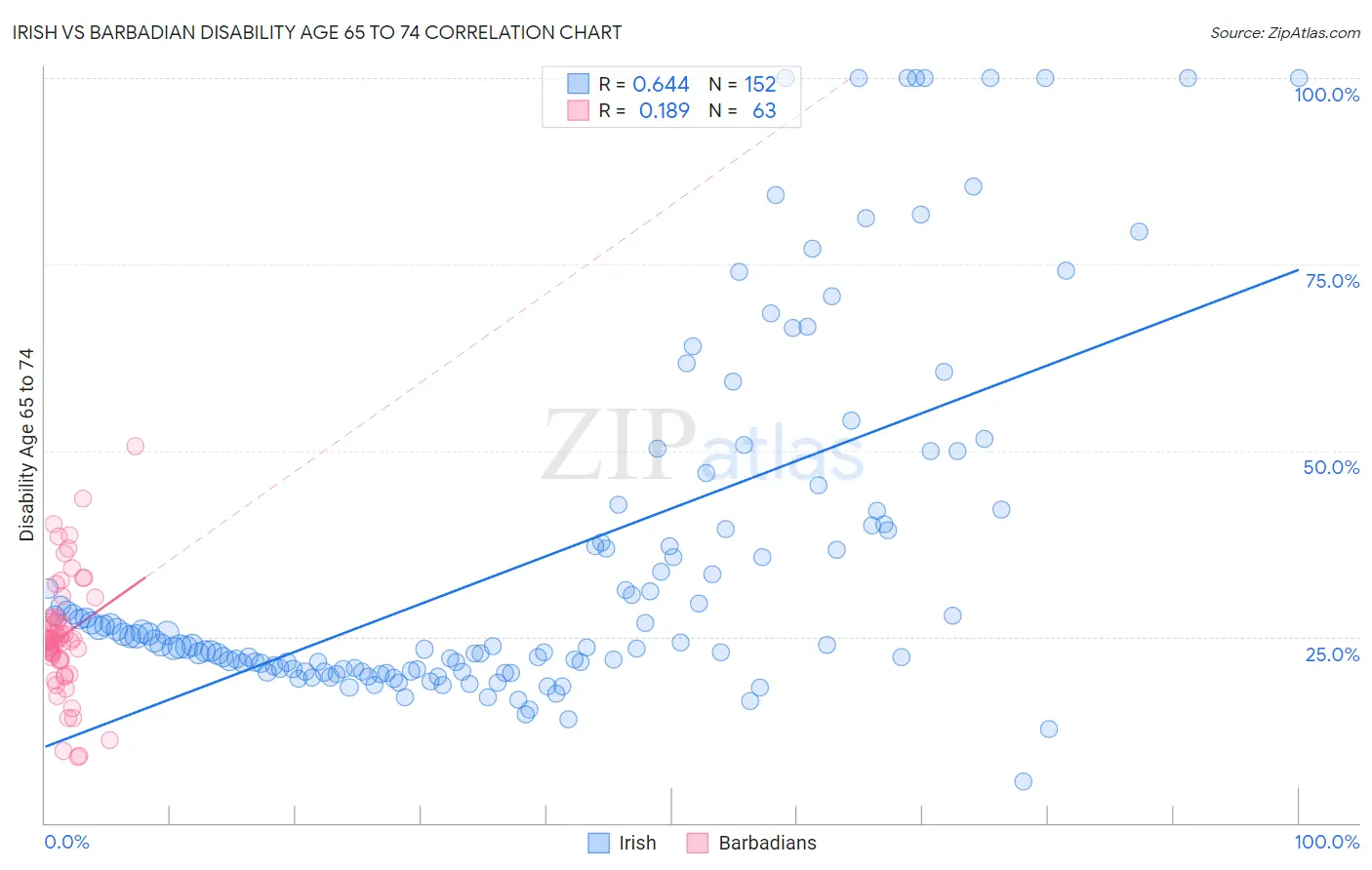 Irish vs Barbadian Disability Age 65 to 74