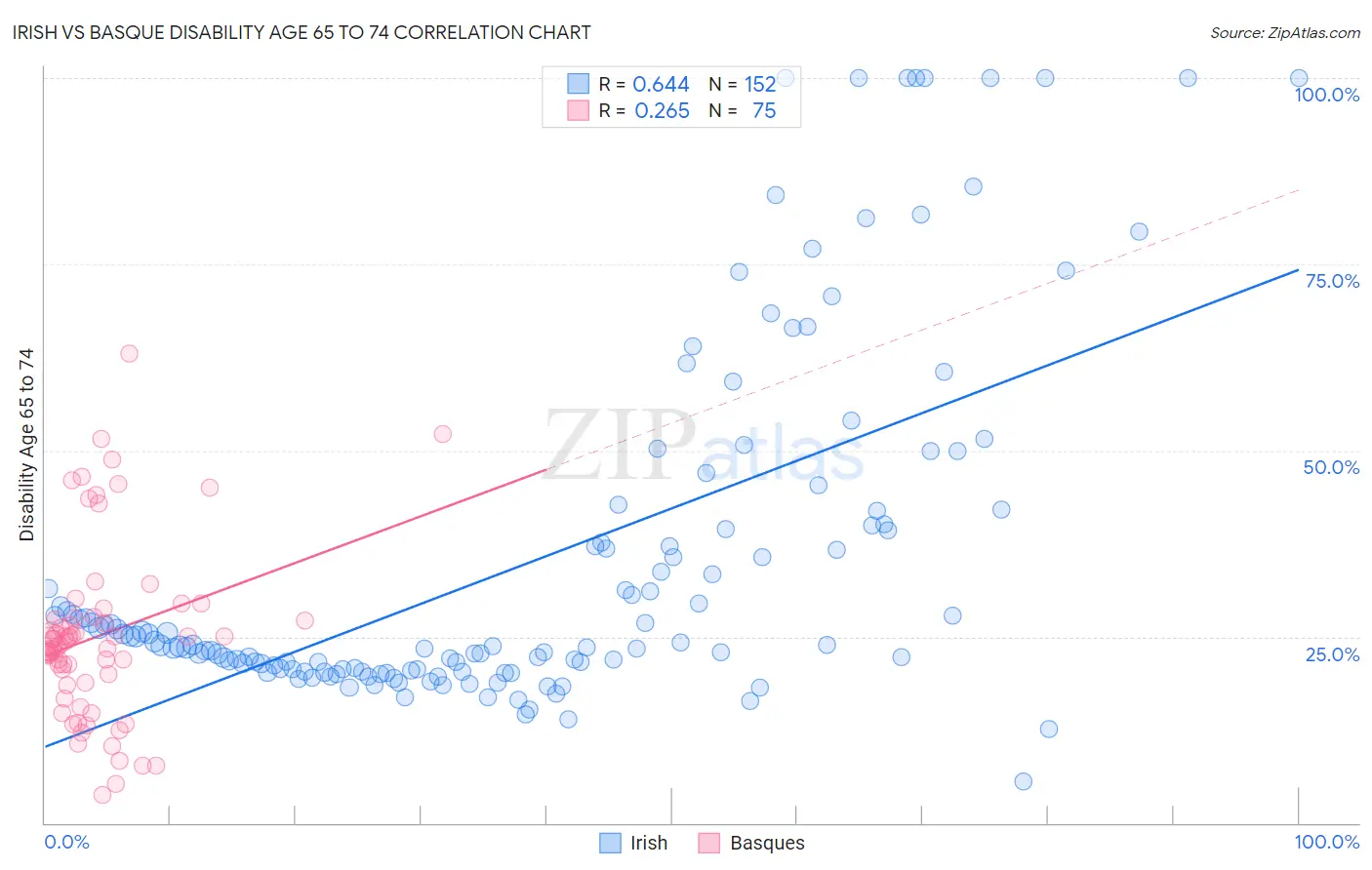 Irish vs Basque Disability Age 65 to 74