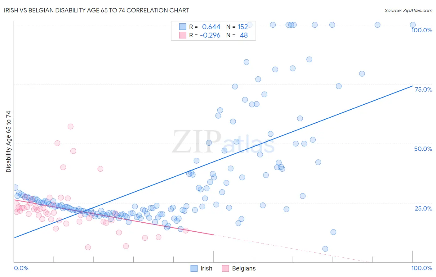 Irish vs Belgian Disability Age 65 to 74