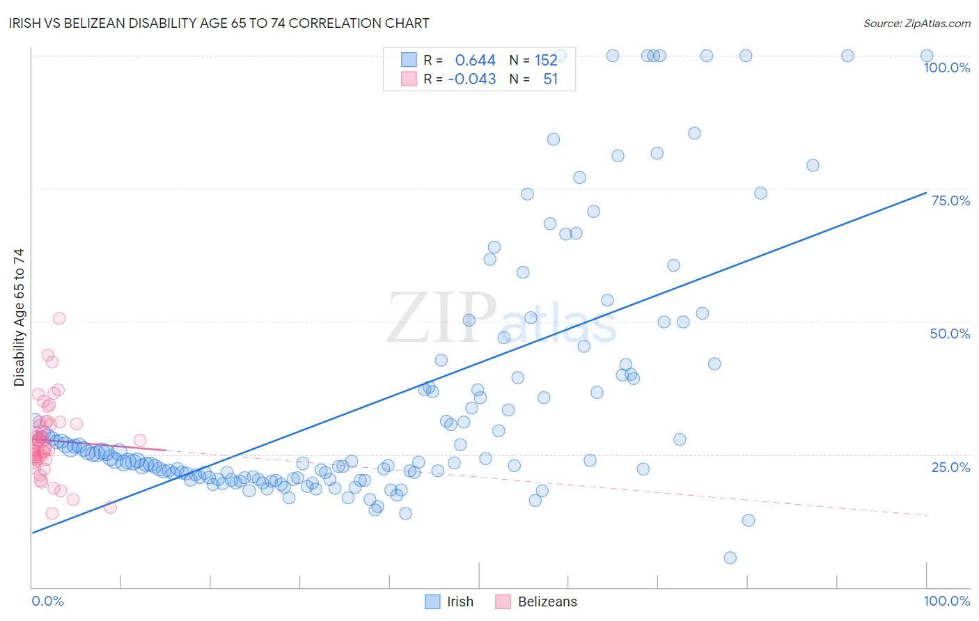 Irish vs Belizean Disability Age 65 to 74