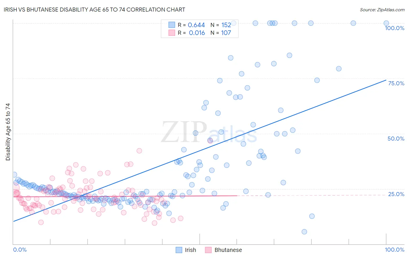 Irish vs Bhutanese Disability Age 65 to 74