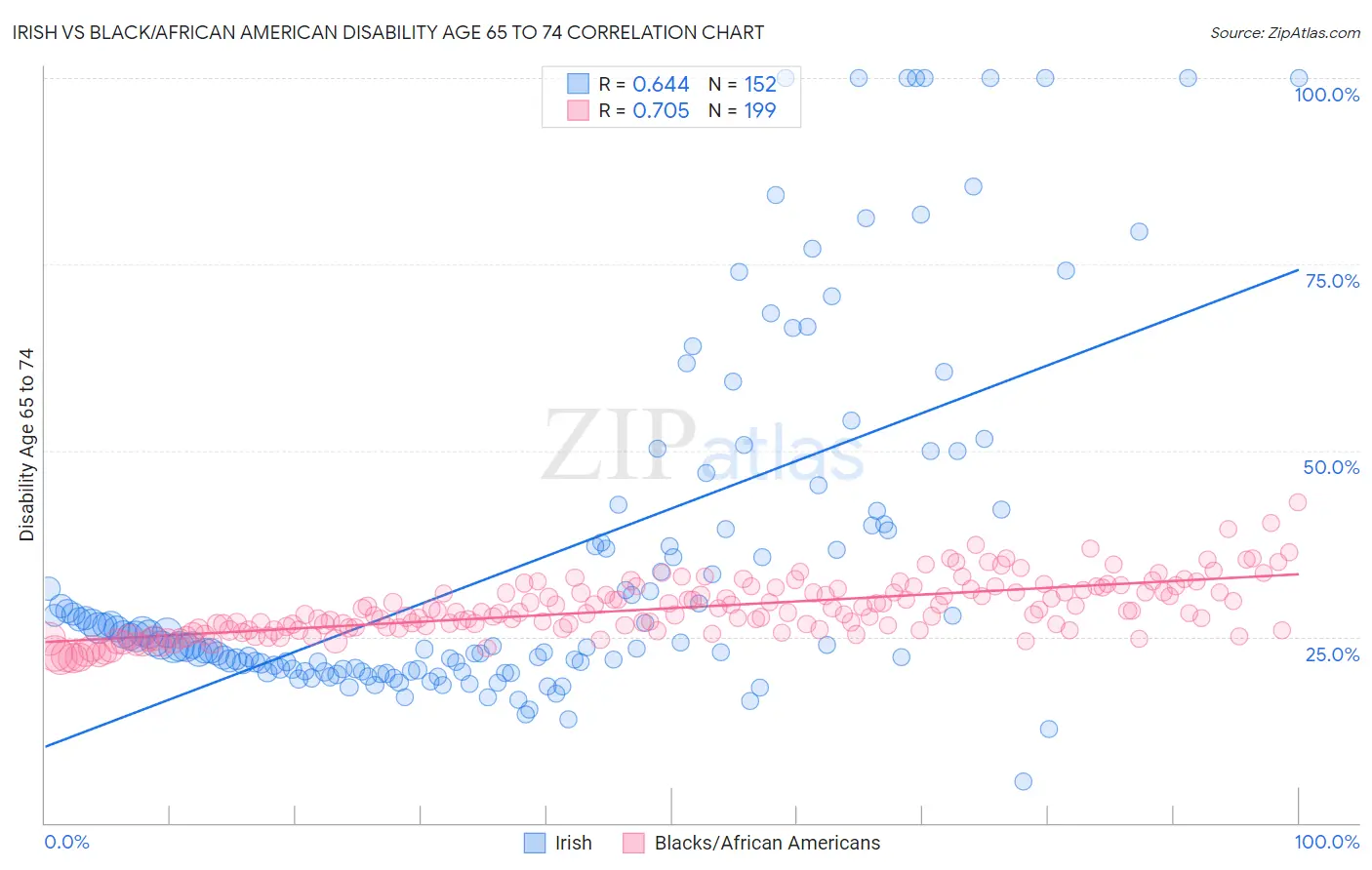 Irish vs Black/African American Disability Age 65 to 74