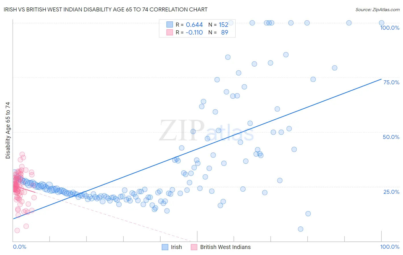 Irish vs British West Indian Disability Age 65 to 74