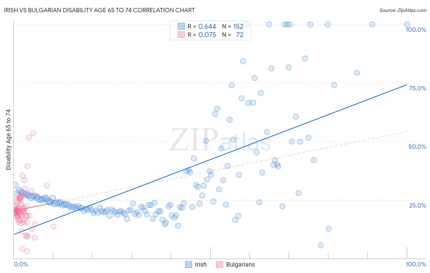 Irish vs Bulgarian Disability Age 65 to 74