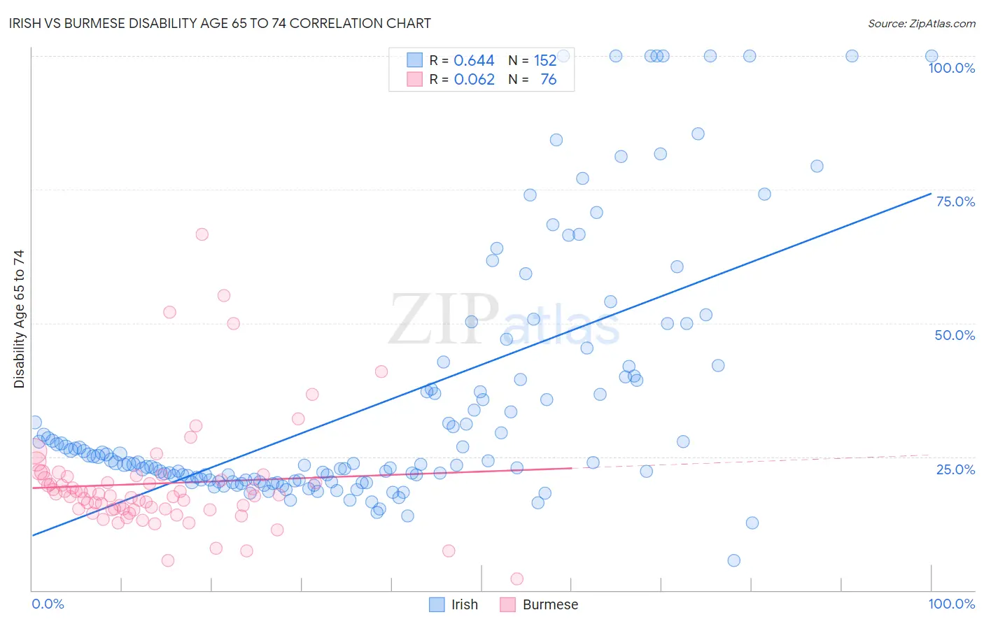 Irish vs Burmese Disability Age 65 to 74