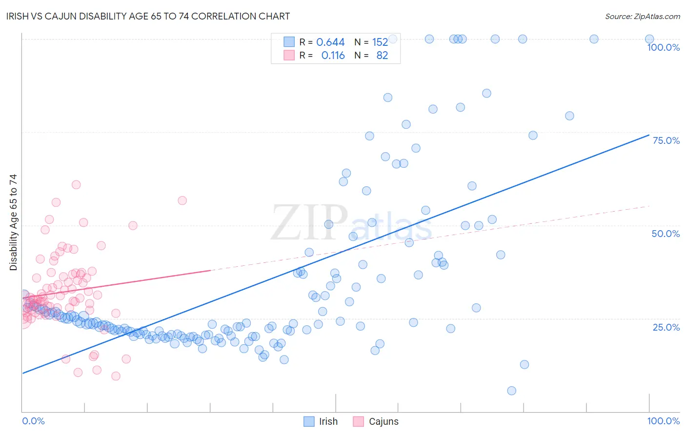 Irish vs Cajun Disability Age 65 to 74