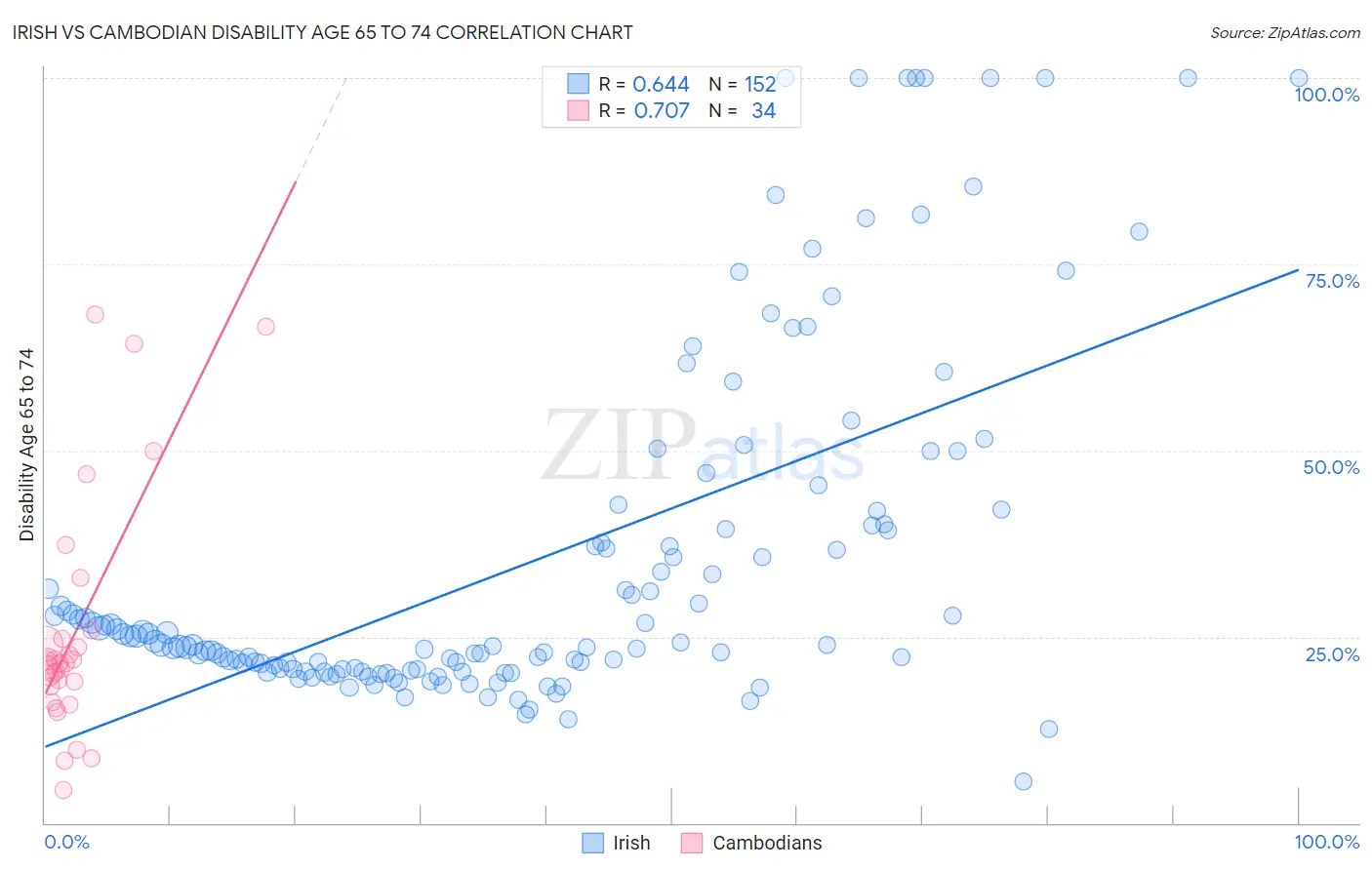 Irish vs Cambodian Disability Age 65 to 74