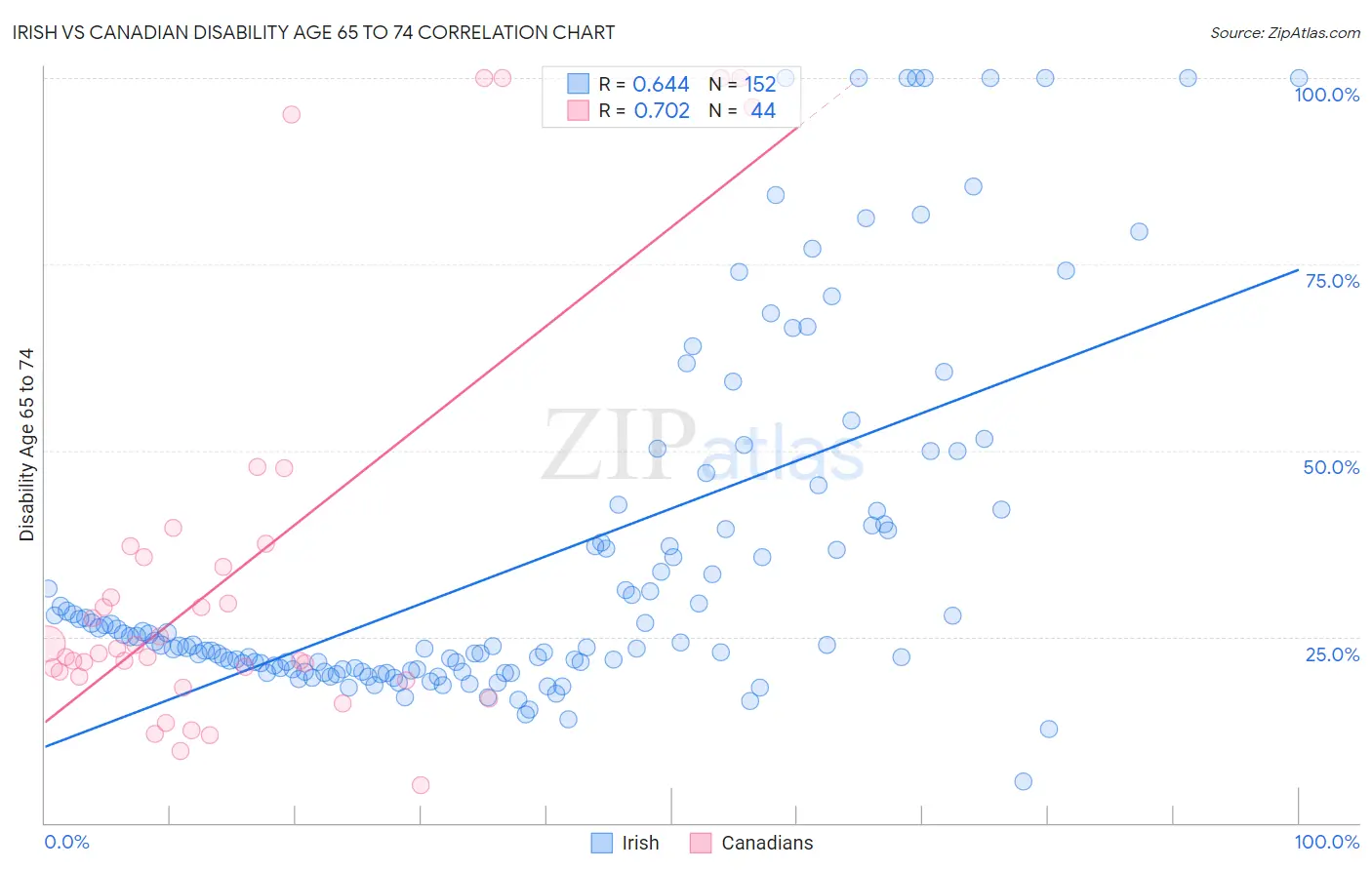 Irish vs Canadian Disability Age 65 to 74