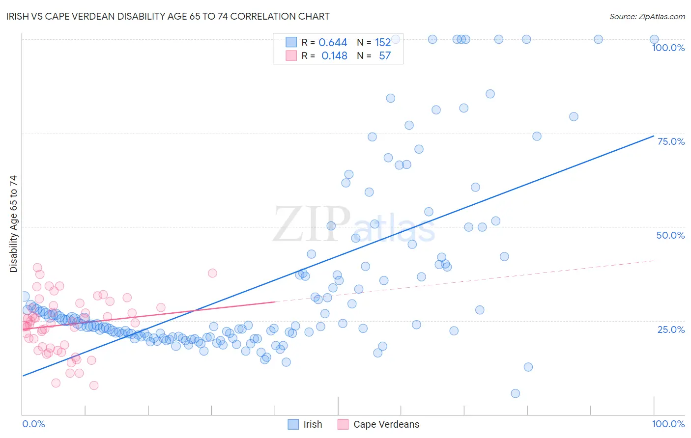 Irish vs Cape Verdean Disability Age 65 to 74