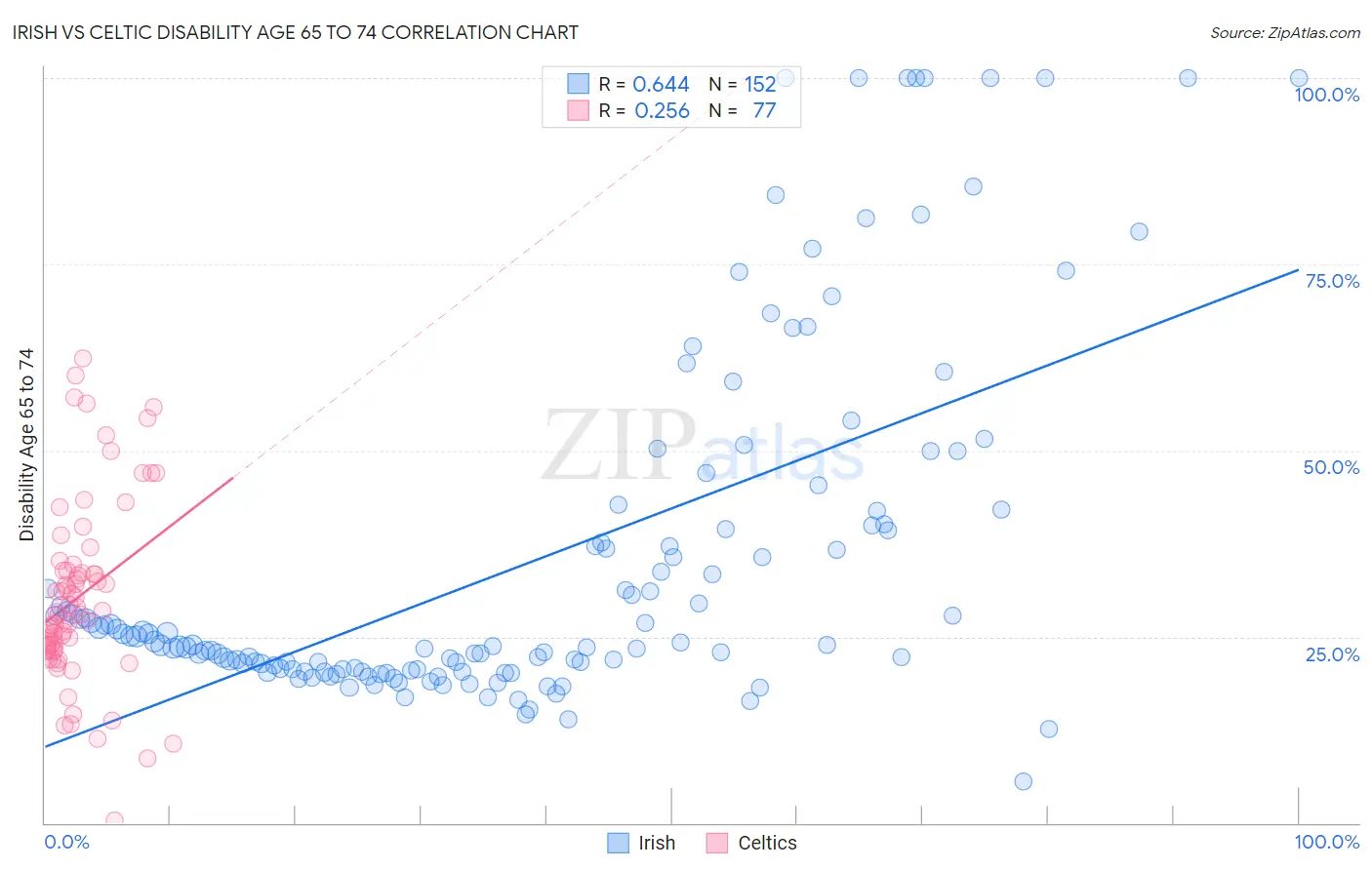 Irish vs Celtic Disability Age 65 to 74