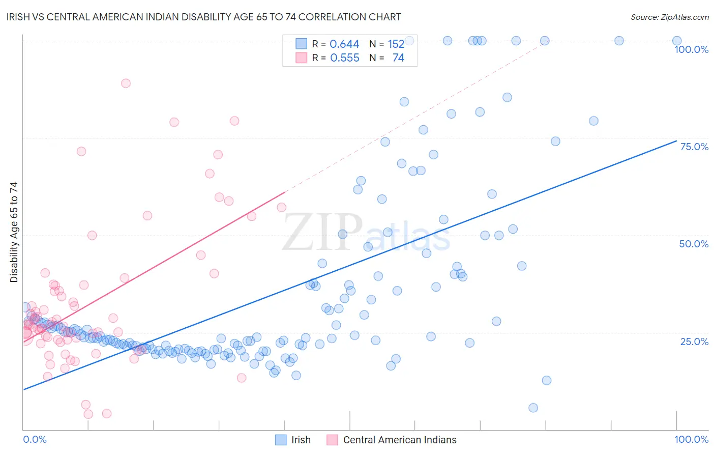 Irish vs Central American Indian Disability Age 65 to 74