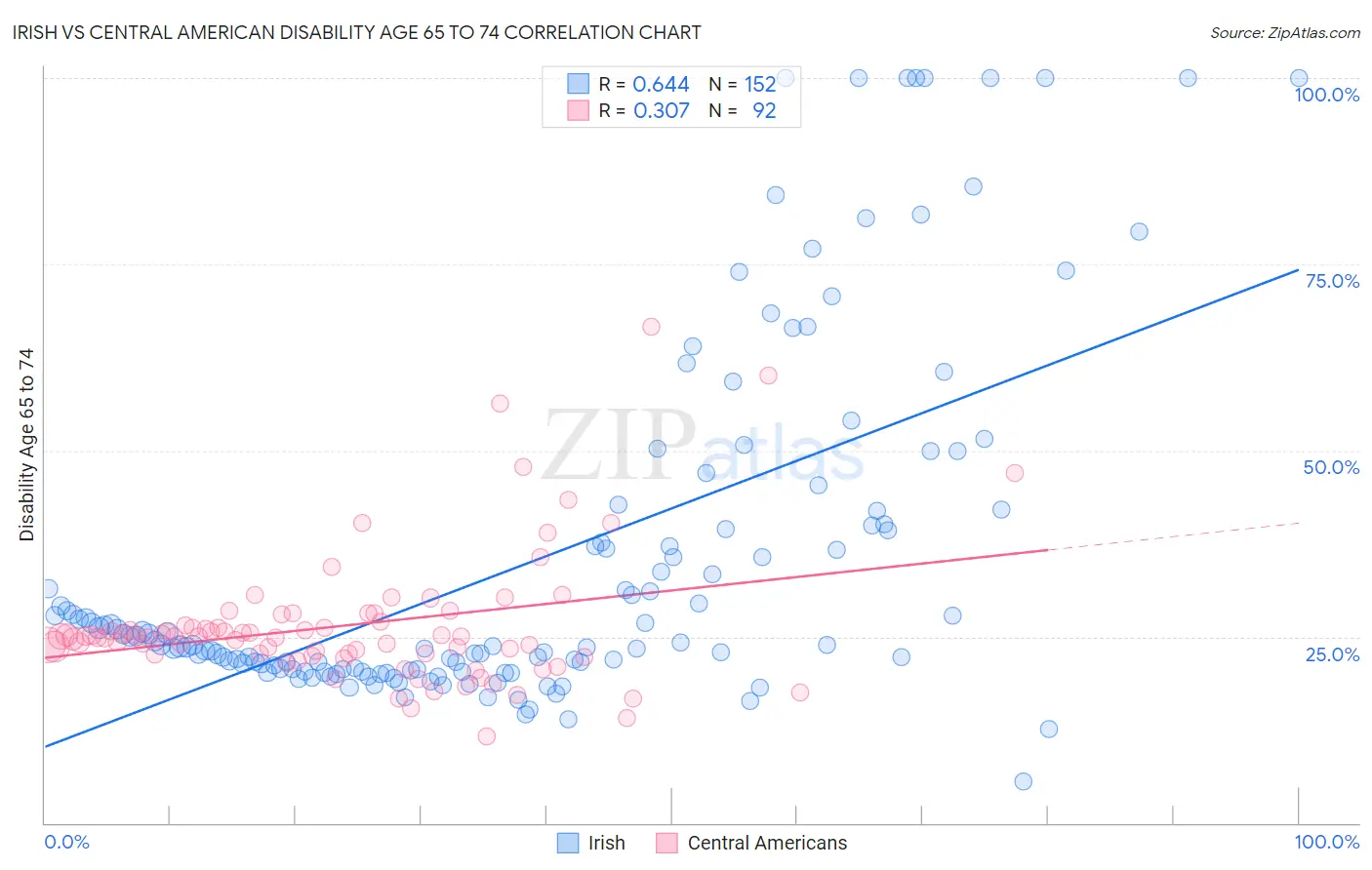 Irish vs Central American Disability Age 65 to 74