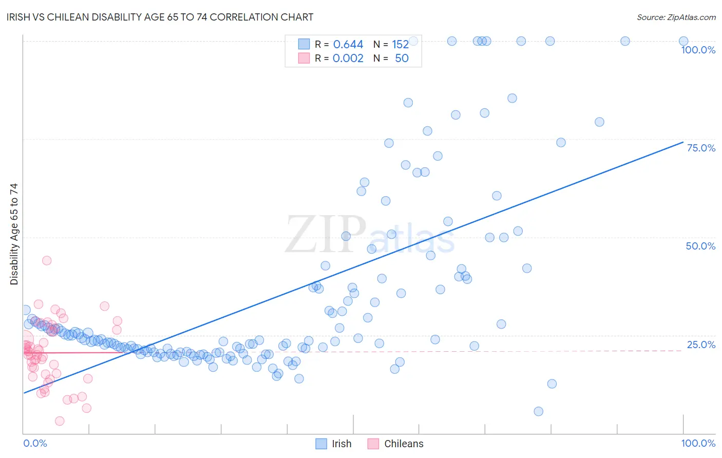 Irish vs Chilean Disability Age 65 to 74