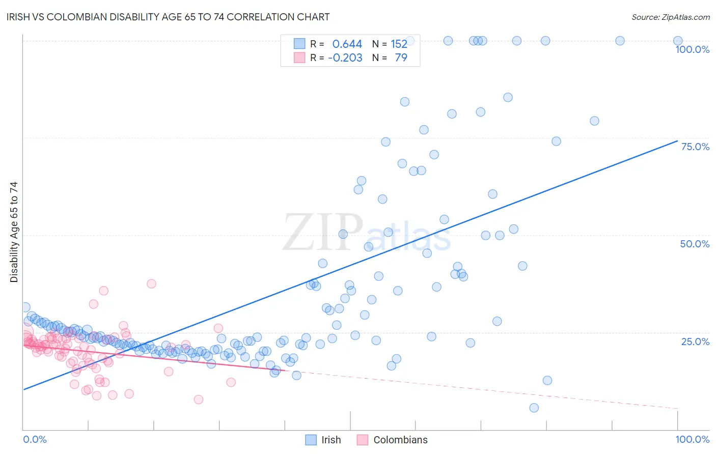 Irish vs Colombian Disability Age 65 to 74