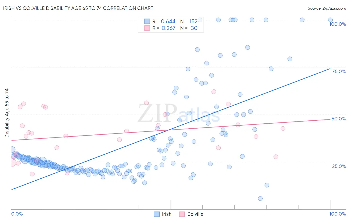 Irish vs Colville Disability Age 65 to 74