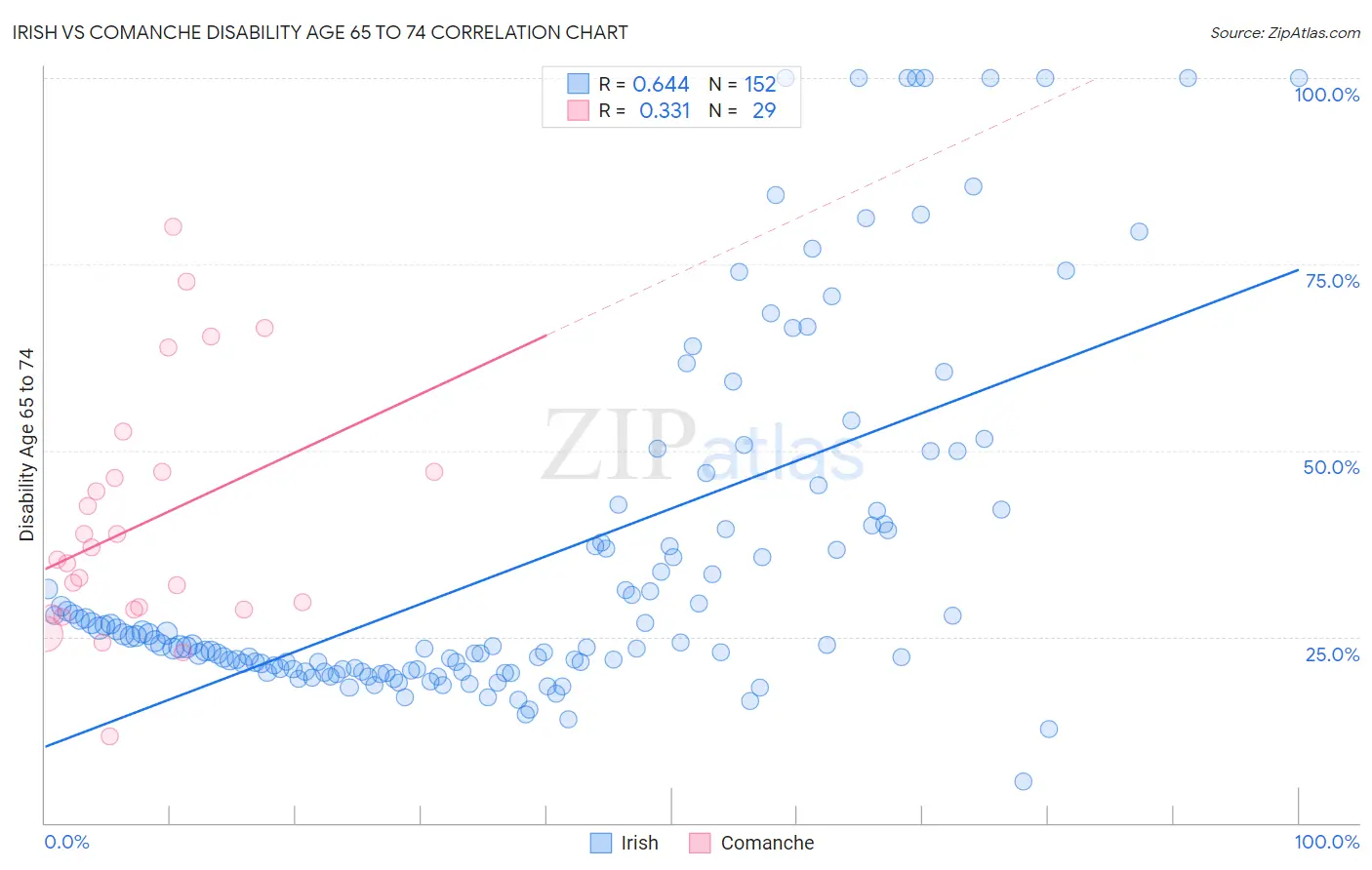 Irish vs Comanche Disability Age 65 to 74