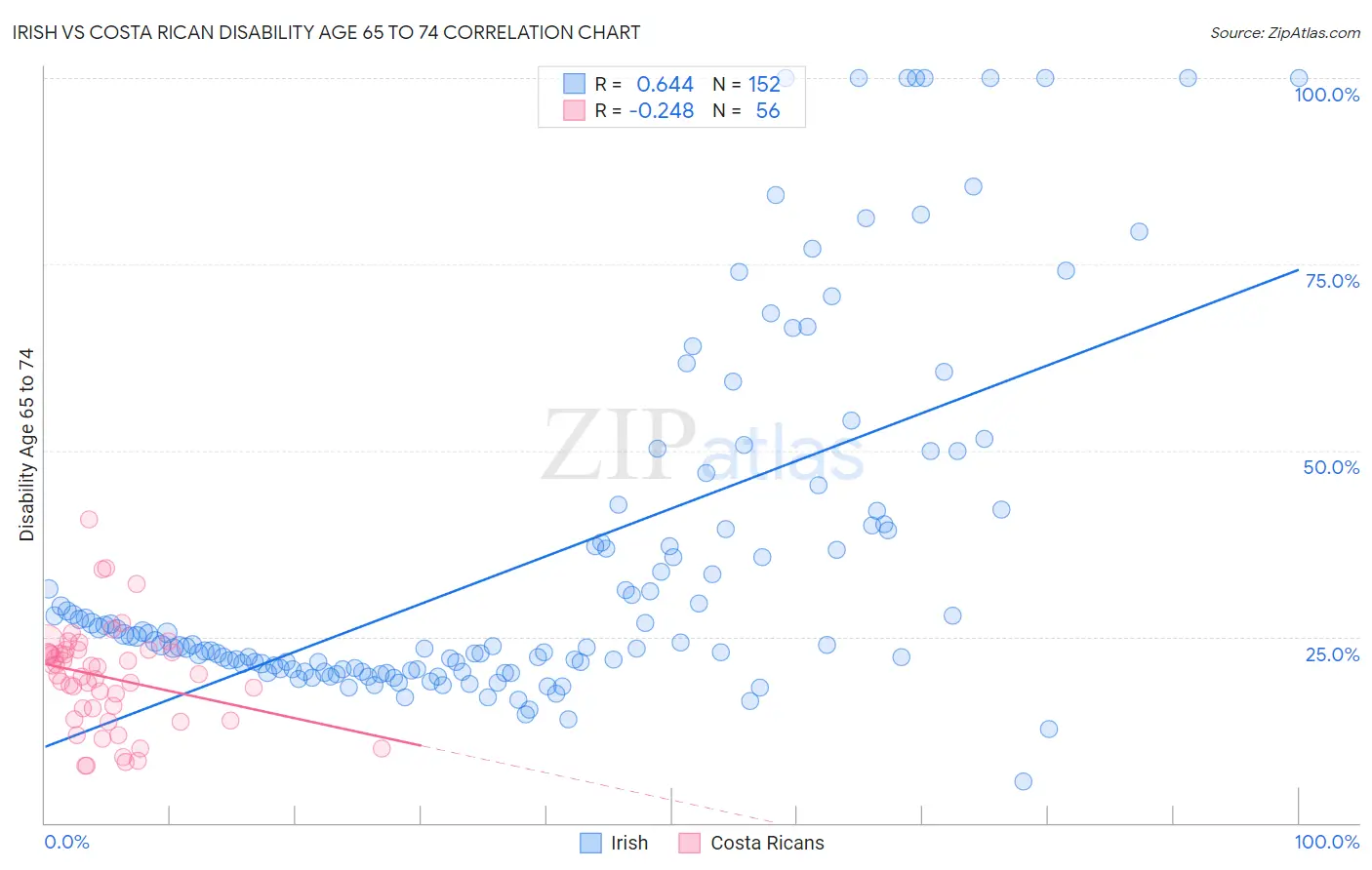 Irish vs Costa Rican Disability Age 65 to 74