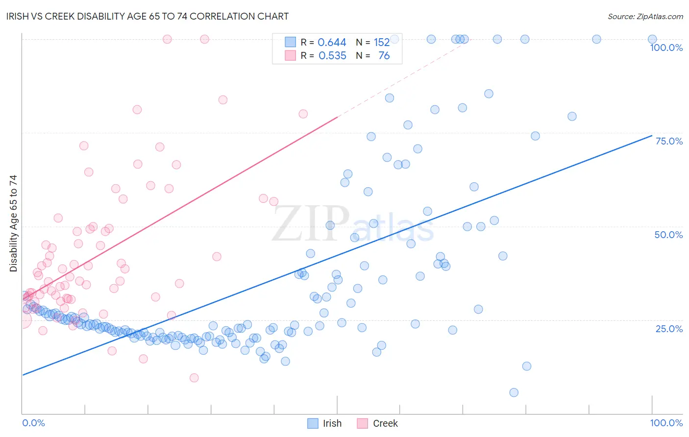 Irish vs Creek Disability Age 65 to 74