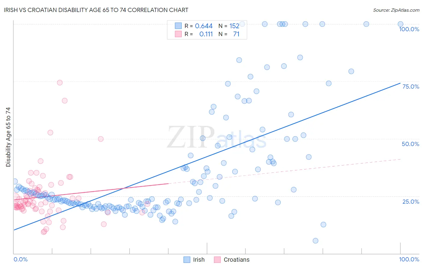 Irish vs Croatian Disability Age 65 to 74