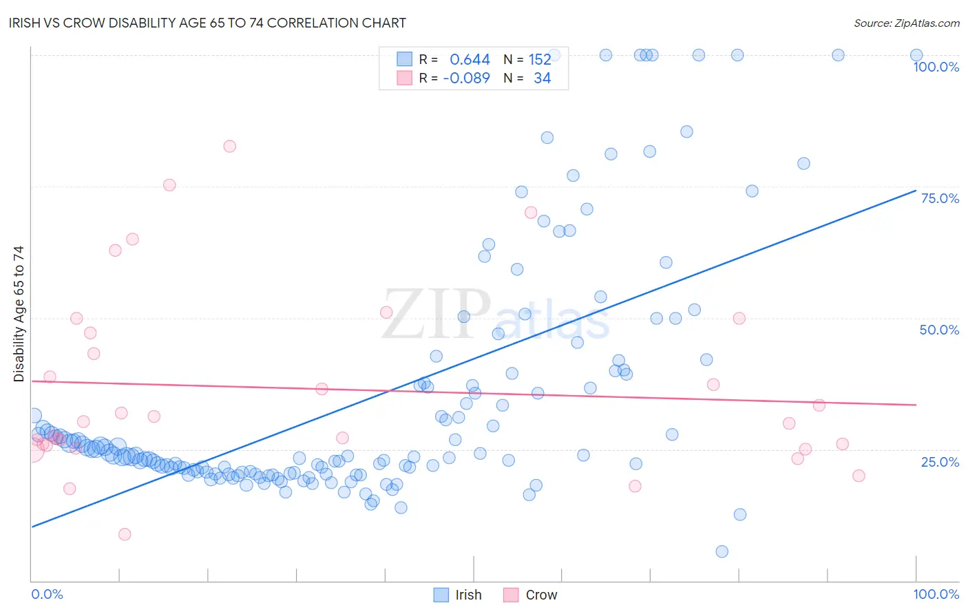 Irish vs Crow Disability Age 65 to 74