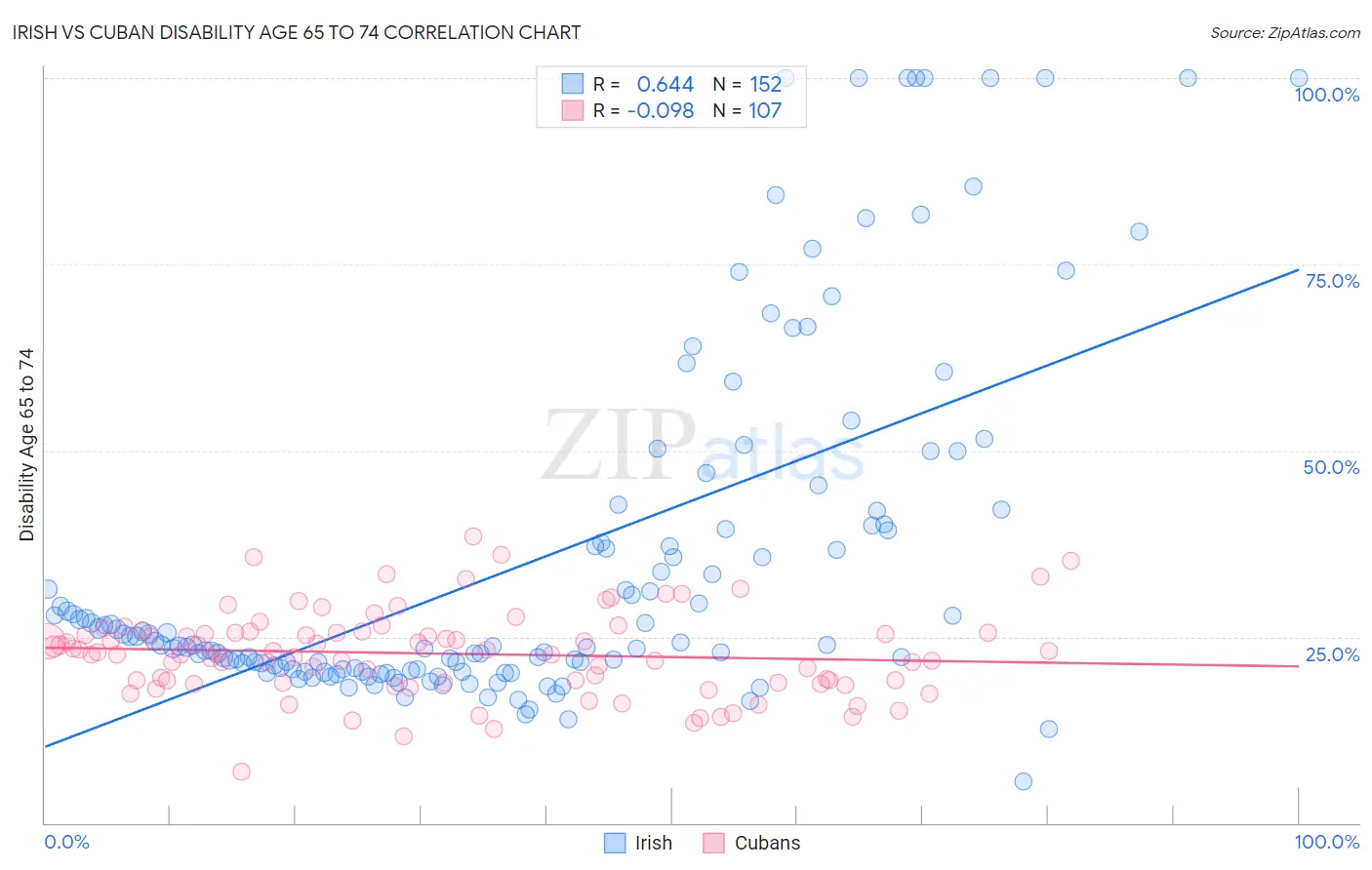 Irish vs Cuban Disability Age 65 to 74