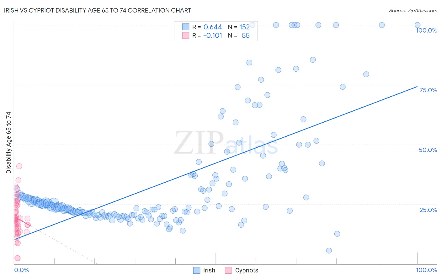 Irish vs Cypriot Disability Age 65 to 74