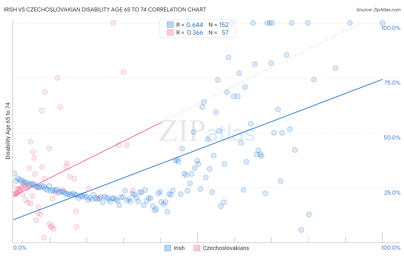 Irish vs Czechoslovakian Disability Age 65 to 74