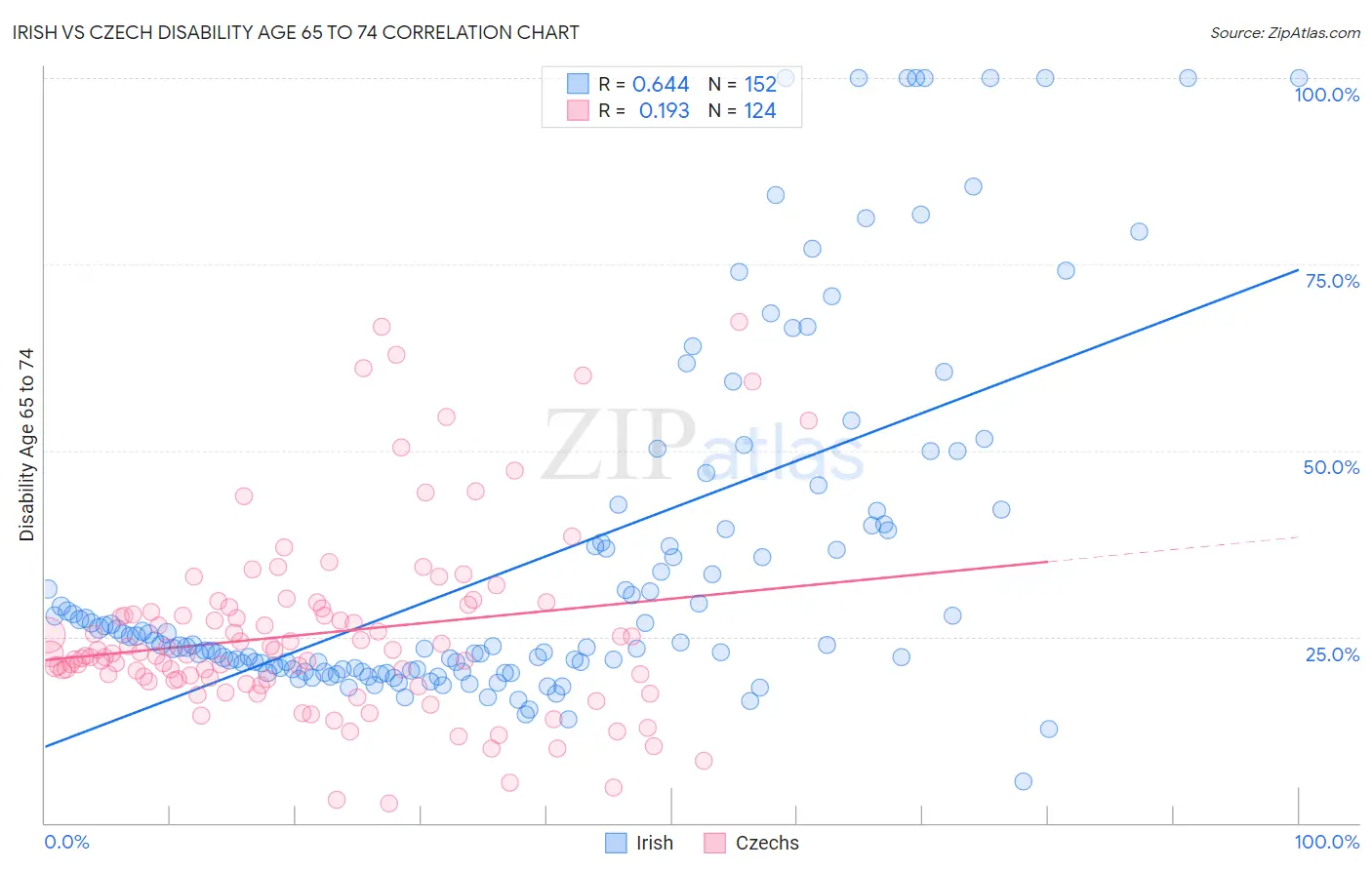 Irish vs Czech Disability Age 65 to 74