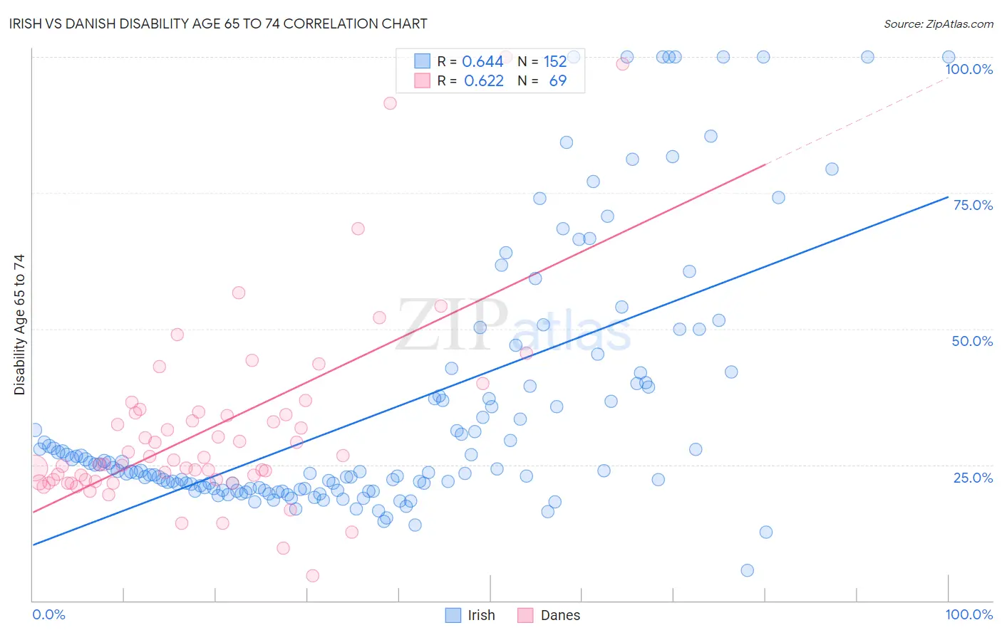 Irish vs Danish Disability Age 65 to 74